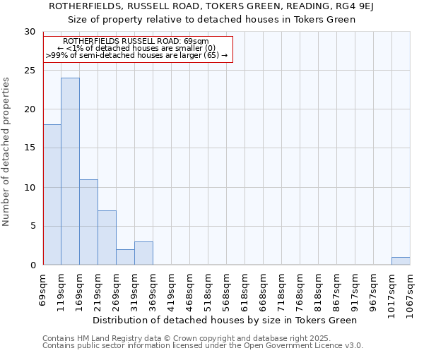 ROTHERFIELDS, RUSSELL ROAD, TOKERS GREEN, READING, RG4 9EJ: Size of property relative to detached houses in Tokers Green