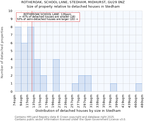 ROTHEROAK, SCHOOL LANE, STEDHAM, MIDHURST, GU29 0NZ: Size of property relative to detached houses in Stedham