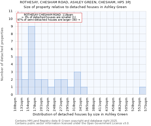 ROTHESAY, CHESHAM ROAD, ASHLEY GREEN, CHESHAM, HP5 3PJ: Size of property relative to detached houses in Ashley Green