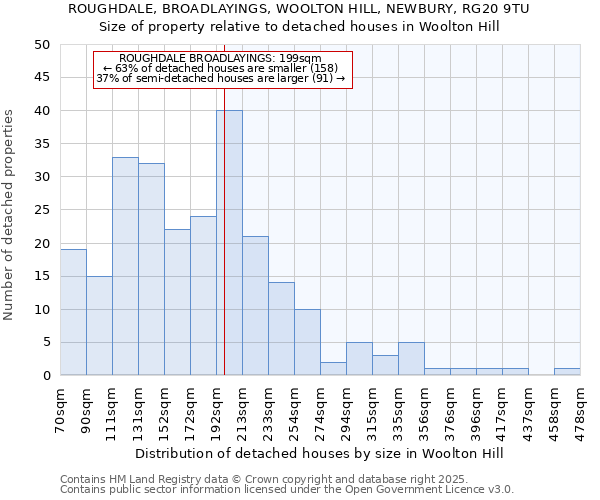 ROUGHDALE, BROADLAYINGS, WOOLTON HILL, NEWBURY, RG20 9TU: Size of property relative to detached houses in Woolton Hill