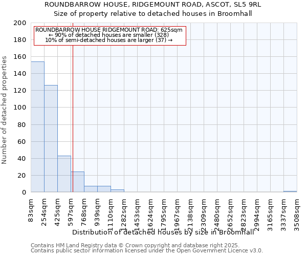 ROUNDBARROW HOUSE, RIDGEMOUNT ROAD, ASCOT, SL5 9RL: Size of property relative to detached houses in Broomhall