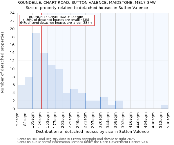 ROUNDELLE, CHART ROAD, SUTTON VALENCE, MAIDSTONE, ME17 3AW: Size of property relative to detached houses in Sutton Valence