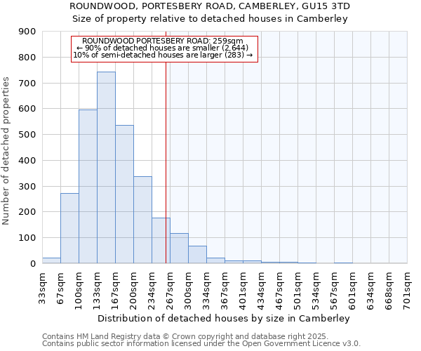 ROUNDWOOD, PORTESBERY ROAD, CAMBERLEY, GU15 3TD: Size of property relative to detached houses in Camberley