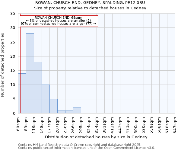 ROWAN, CHURCH END, GEDNEY, SPALDING, PE12 0BU: Size of property relative to detached houses in Gedney