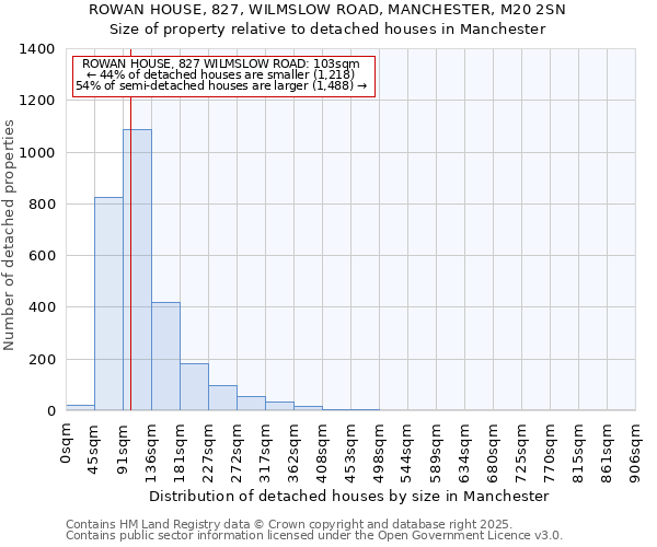 ROWAN HOUSE, 827, WILMSLOW ROAD, MANCHESTER, M20 2SN: Size of property relative to detached houses in Manchester