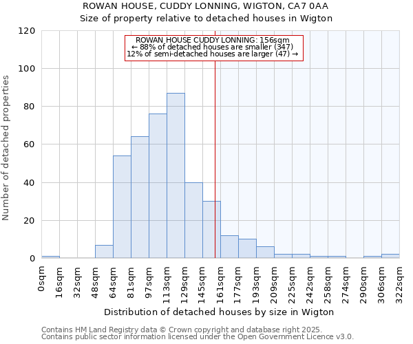 ROWAN HOUSE, CUDDY LONNING, WIGTON, CA7 0AA: Size of property relative to detached houses in Wigton