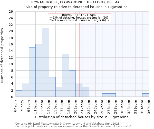 ROWAN HOUSE, LUGWARDINE, HEREFORD, HR1 4AE: Size of property relative to detached houses in Lugwardine