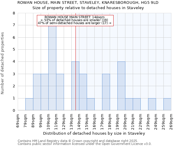 ROWAN HOUSE, MAIN STREET, STAVELEY, KNARESBOROUGH, HG5 9LD: Size of property relative to detached houses in Staveley