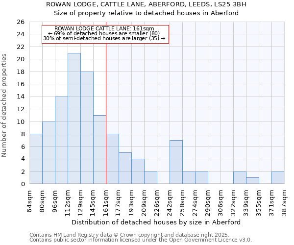 ROWAN LODGE, CATTLE LANE, ABERFORD, LEEDS, LS25 3BH: Size of property relative to detached houses in Aberford