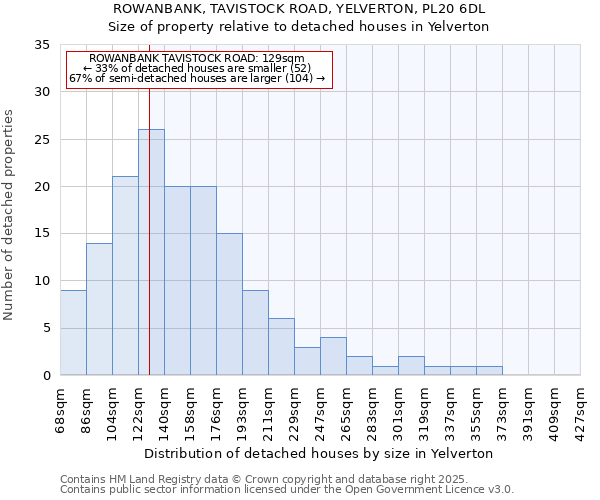 ROWANBANK, TAVISTOCK ROAD, YELVERTON, PL20 6DL: Size of property relative to detached houses in Yelverton