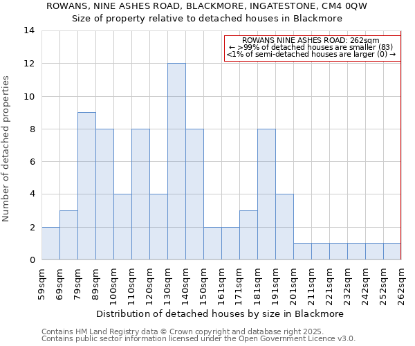 ROWANS, NINE ASHES ROAD, BLACKMORE, INGATESTONE, CM4 0QW: Size of property relative to detached houses in Blackmore