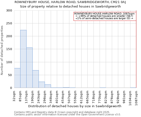 ROWNEYBURY HOUSE, HARLOW ROAD, SAWBRIDGEWORTH, CM21 0AJ: Size of property relative to detached houses in Sawbridgeworth