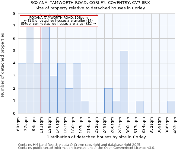 ROXANA, TAMWORTH ROAD, CORLEY, COVENTRY, CV7 8BX: Size of property relative to detached houses in Corley