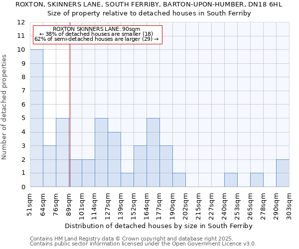 ROXTON, SKINNERS LANE, SOUTH FERRIBY, BARTON-UPON-HUMBER, DN18 6HL: Size of property relative to detached houses in South Ferriby