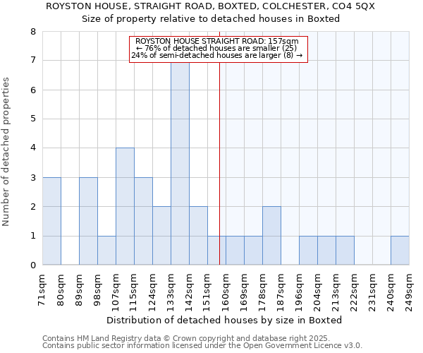 ROYSTON HOUSE, STRAIGHT ROAD, BOXTED, COLCHESTER, CO4 5QX: Size of property relative to detached houses in Boxted