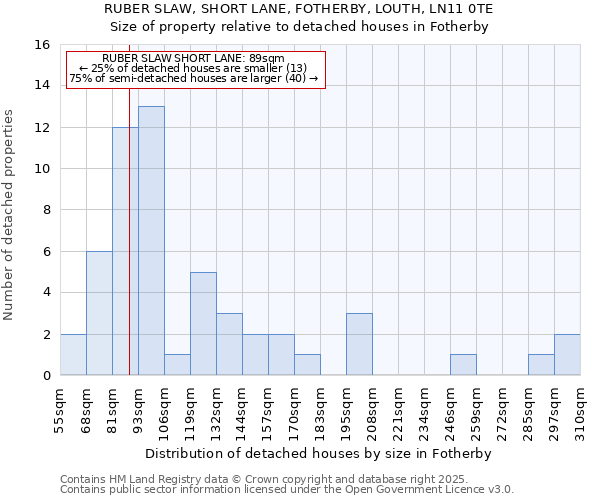 RUBER SLAW, SHORT LANE, FOTHERBY, LOUTH, LN11 0TE: Size of property relative to detached houses in Fotherby