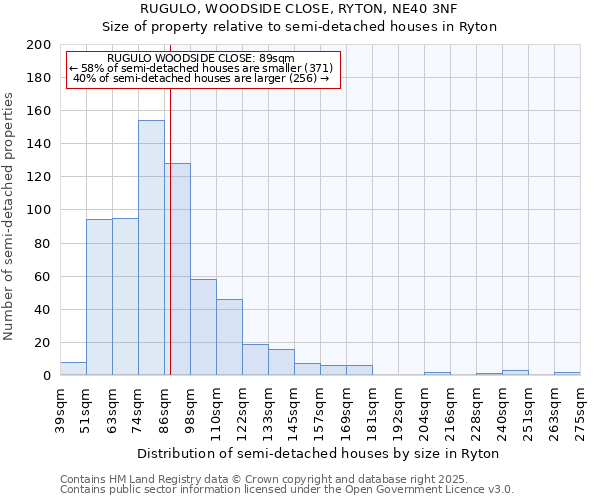 RUGULO, WOODSIDE CLOSE, RYTON, NE40 3NF: Size of property relative to detached houses in Ryton