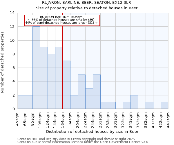 RUJARON, BARLINE, BEER, SEATON, EX12 3LR: Size of property relative to detached houses in Beer