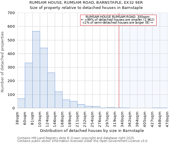 RUMSAM HOUSE, RUMSAM ROAD, BARNSTAPLE, EX32 9ER: Size of property relative to detached houses in Barnstaple