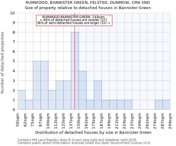 RUMWOOD, BANNISTER GREEN, FELSTED, DUNMOW, CM6 3ND: Size of property relative to detached houses in Bannister Green