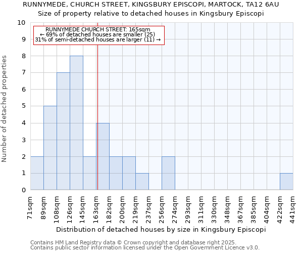 RUNNYMEDE, CHURCH STREET, KINGSBURY EPISCOPI, MARTOCK, TA12 6AU: Size of property relative to detached houses in Kingsbury Episcopi