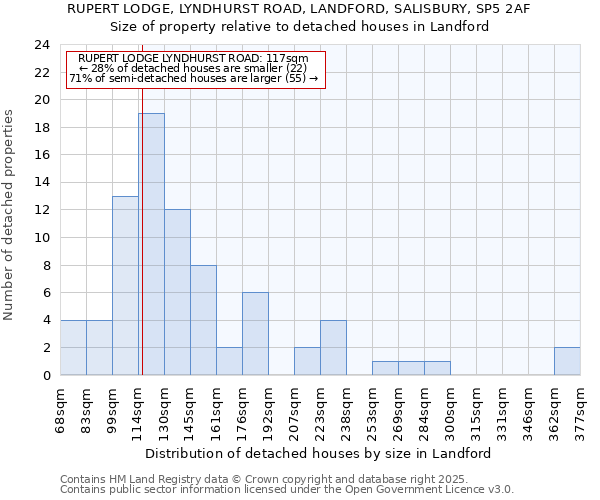 RUPERT LODGE, LYNDHURST ROAD, LANDFORD, SALISBURY, SP5 2AF: Size of property relative to detached houses in Landford