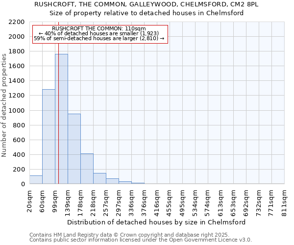 RUSHCROFT, THE COMMON, GALLEYWOOD, CHELMSFORD, CM2 8PL: Size of property relative to detached houses in Chelmsford