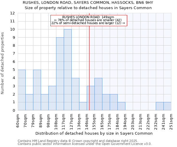 RUSHES, LONDON ROAD, SAYERS COMMON, HASSOCKS, BN6 9HY: Size of property relative to detached houses in Sayers Common