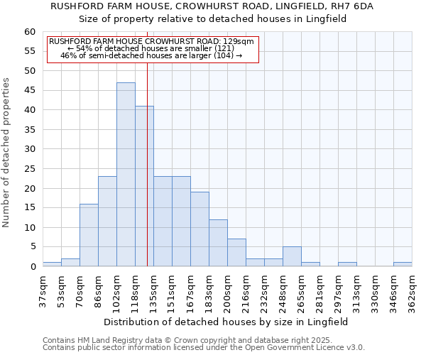 RUSHFORD FARM HOUSE, CROWHURST ROAD, LINGFIELD, RH7 6DA: Size of property relative to detached houses in Lingfield