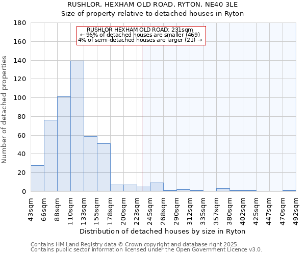 RUSHLOR, HEXHAM OLD ROAD, RYTON, NE40 3LE: Size of property relative to detached houses in Ryton