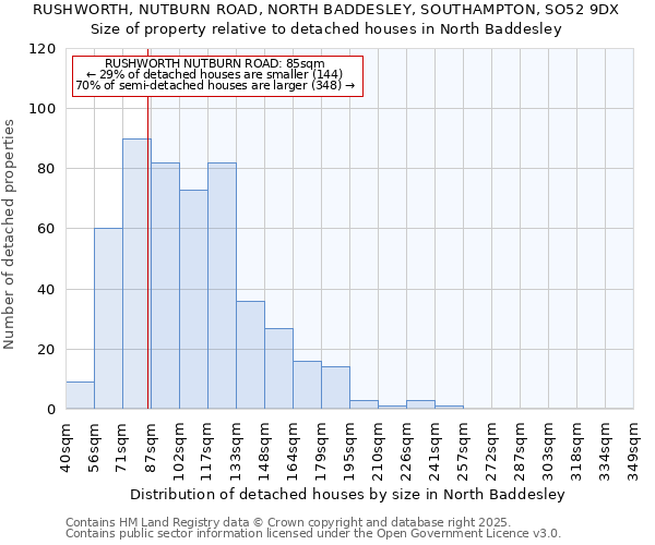 RUSHWORTH, NUTBURN ROAD, NORTH BADDESLEY, SOUTHAMPTON, SO52 9DX: Size of property relative to detached houses in North Baddesley