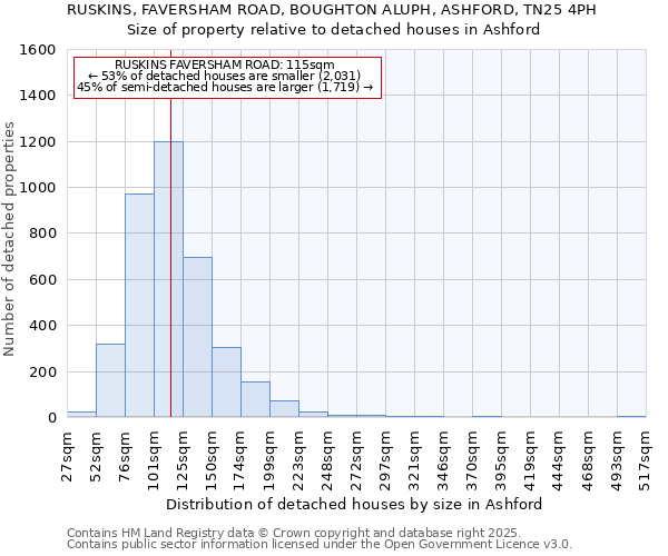 RUSKINS, FAVERSHAM ROAD, BOUGHTON ALUPH, ASHFORD, TN25 4PH: Size of property relative to detached houses in Ashford