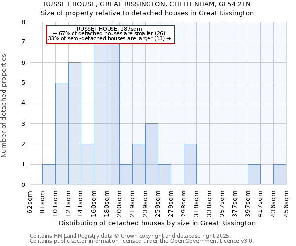 RUSSET HOUSE, GREAT RISSINGTON, CHELTENHAM, GL54 2LN: Size of property relative to detached houses in Great Rissington