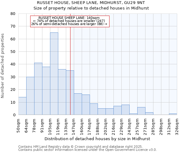 RUSSET HOUSE, SHEEP LANE, MIDHURST, GU29 9NT: Size of property relative to detached houses in Midhurst