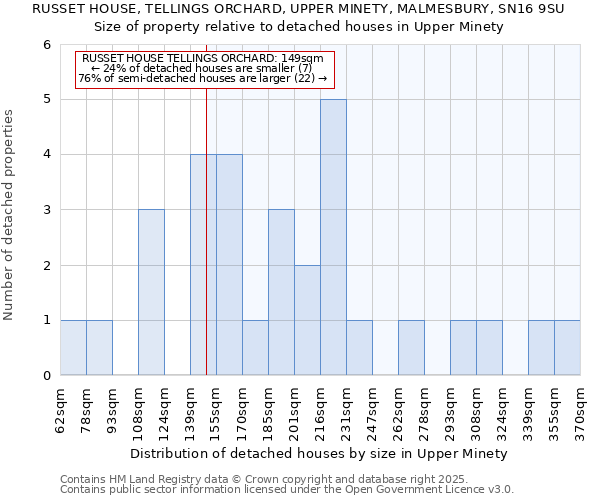 RUSSET HOUSE, TELLINGS ORCHARD, UPPER MINETY, MALMESBURY, SN16 9SU: Size of property relative to detached houses in Upper Minety