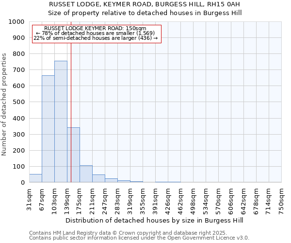 RUSSET LODGE, KEYMER ROAD, BURGESS HILL, RH15 0AH: Size of property relative to detached houses in Burgess Hill