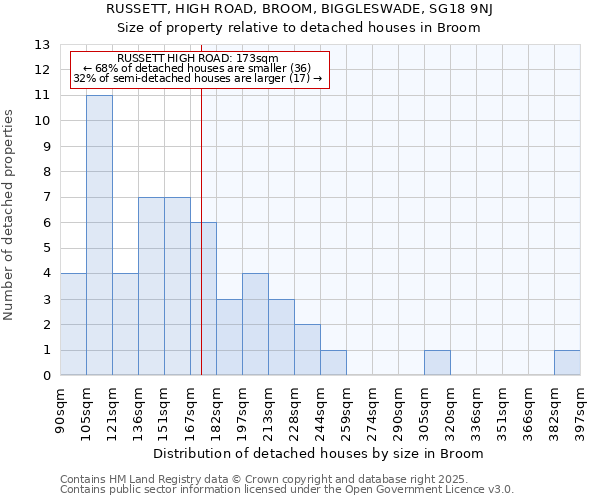 RUSSETT, HIGH ROAD, BROOM, BIGGLESWADE, SG18 9NJ: Size of property relative to detached houses in Broom