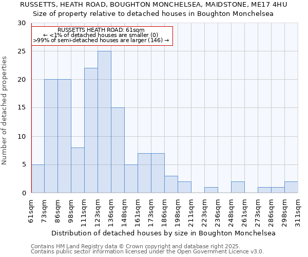 RUSSETTS, HEATH ROAD, BOUGHTON MONCHELSEA, MAIDSTONE, ME17 4HU: Size of property relative to detached houses in Boughton Monchelsea