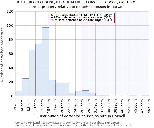 RUTHERFORD HOUSE, BLENHEIM HILL, HARWELL, DIDCOT, OX11 0DS: Size of property relative to detached houses in Harwell