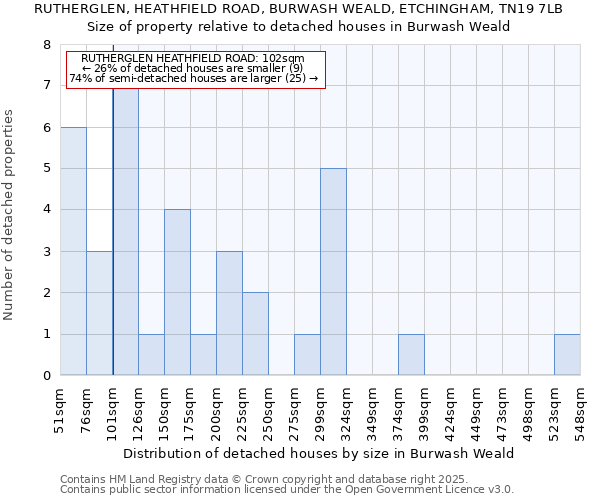 RUTHERGLEN, HEATHFIELD ROAD, BURWASH WEALD, ETCHINGHAM, TN19 7LB: Size of property relative to detached houses in Burwash Weald