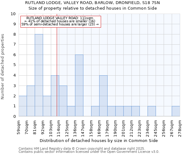 RUTLAND LODGE, VALLEY ROAD, BARLOW, DRONFIELD, S18 7SN: Size of property relative to detached houses in Common Side