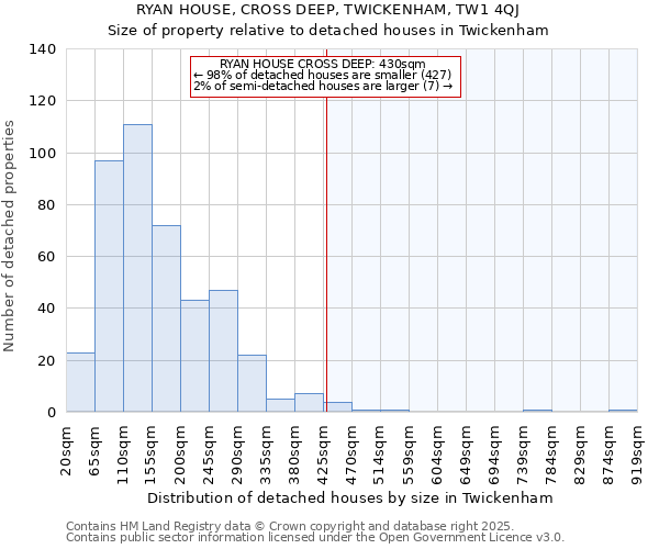 RYAN HOUSE, CROSS DEEP, TWICKENHAM, TW1 4QJ: Size of property relative to detached houses in Twickenham