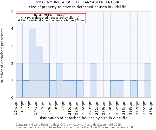 RYDAL MOUNT, ALDCLIFFE, LANCASTER, LA1 5BG: Size of property relative to detached houses in Aldcliffe