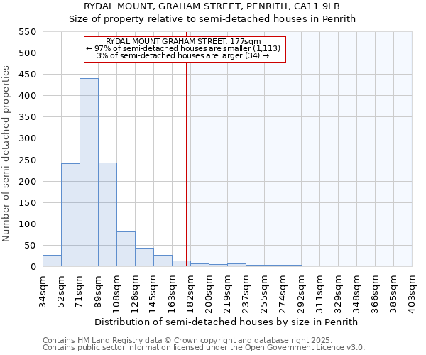 RYDAL MOUNT, GRAHAM STREET, PENRITH, CA11 9LB: Size of property relative to detached houses in Penrith