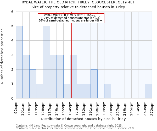 RYDAL WATER, THE OLD PITCH, TIRLEY, GLOUCESTER, GL19 4ET: Size of property relative to detached houses in Tirley