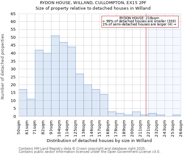 RYDON HOUSE, WILLAND, CULLOMPTON, EX15 2PF: Size of property relative to detached houses in Willand