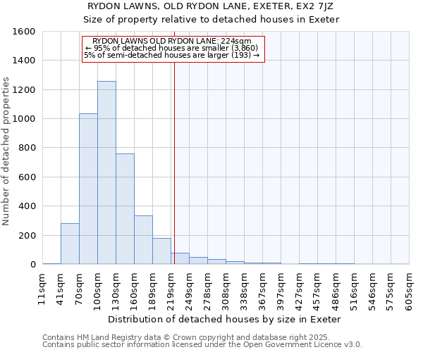 RYDON LAWNS, OLD RYDON LANE, EXETER, EX2 7JZ: Size of property relative to detached houses in Exeter