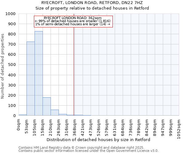 RYECROFT, LONDON ROAD, RETFORD, DN22 7HZ: Size of property relative to detached houses in Retford