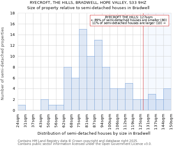 RYECROFT, THE HILLS, BRADWELL, HOPE VALLEY, S33 9HZ: Size of property relative to detached houses in Bradwell