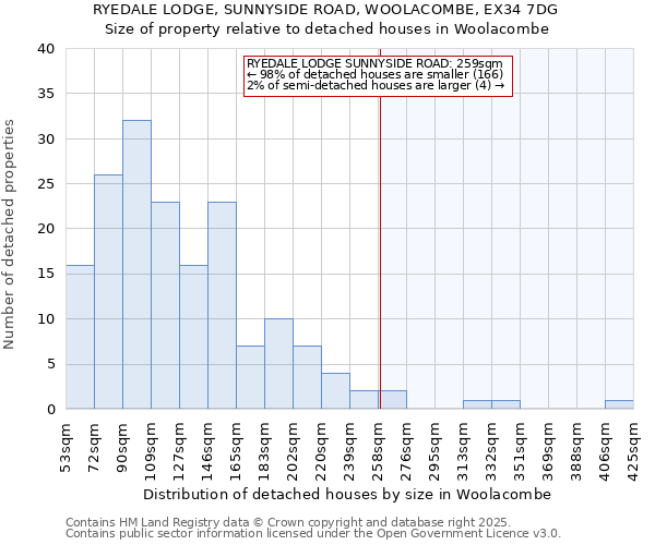 RYEDALE LODGE, SUNNYSIDE ROAD, WOOLACOMBE, EX34 7DG: Size of property relative to detached houses in Woolacombe